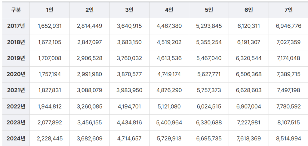 연도별 기준중위소득(단위:원)
