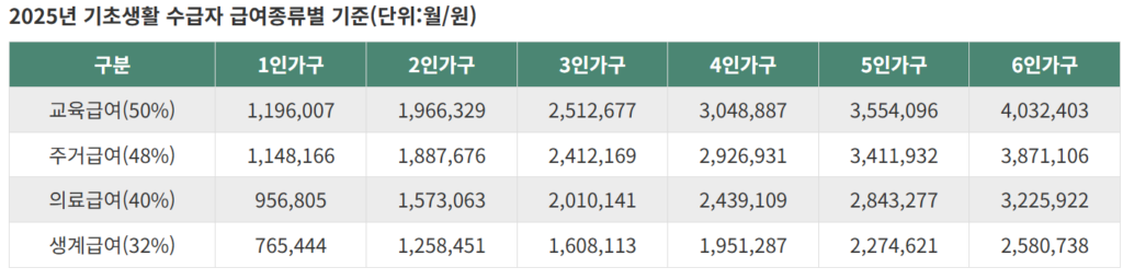 기준중위소득표