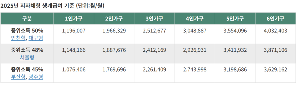 지자체형기준