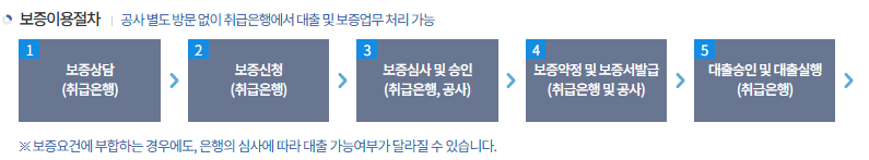 전세보증금 반환보증